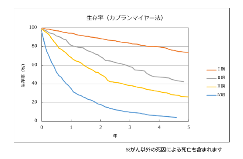 5年生存率集計：グラフ（カプランマイヤー法）