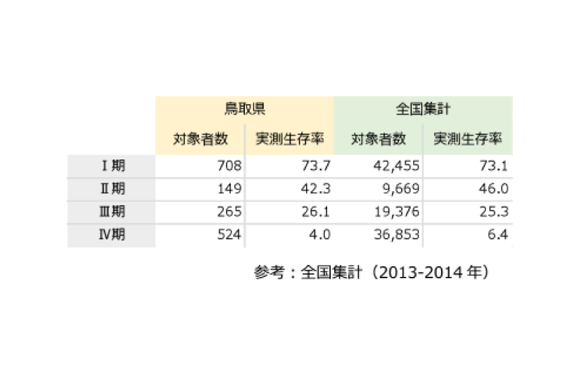 5年生存率集計：一覧表